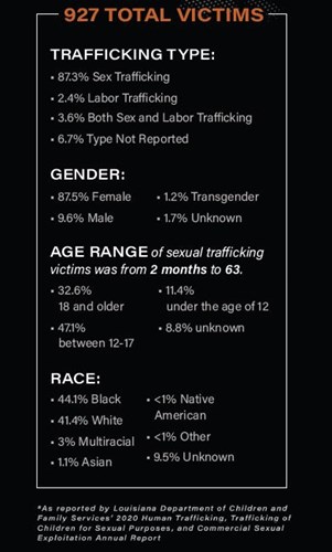 Reported by Louisiana DCFS in 2020